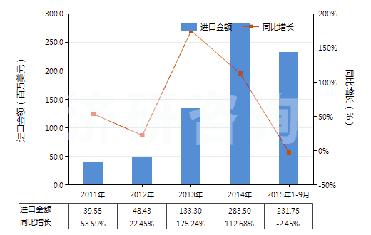2011-2015年9月中國硫化橡膠制避孕套(HS40141000)進(jìn)口總額及增速統(tǒng)計